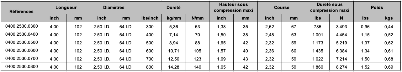 Ressort Eibach 4" (102mm)